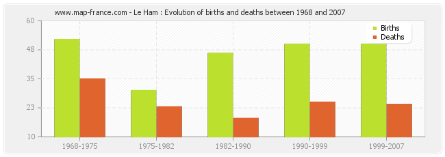 Le Ham : Evolution of births and deaths between 1968 and 2007